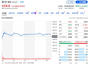 個股評等》矽力-KY吃AI紅利？中信投顧喊買進、目標600元