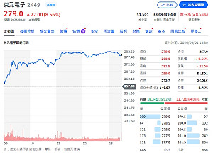 個股評等》京元電短線「等晶片」！中信仍喊買、2027營收看777億