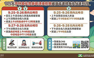 「好走時段」出爐！高公局公布AI大數據：中秋及教師節4天連假「這樣走」不塞車