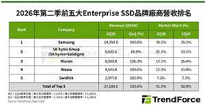 SSD狂潮！全球前5大企業級營收暴增103.6% 三星、SK海力士、Micron誰最猛？