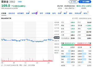 個股評等》國泰金獲利飆！中信投顧喊買「目標價衝117元」