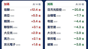 主動式ETF「一邊砍、一邊買」！77億賣壓 信驊、精測為何仍有人敢買？