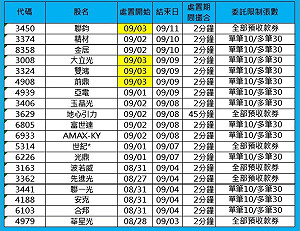千金股、光通訊禁閉！台股19檔處置股 聯鈞、雙鴻、大立光全中彈