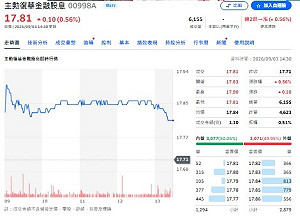 科技股漲多了怎麼辦？全球金融股接棒 00998A靠這招分散風險