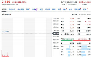 台積上週遭主動ETF大調節！9檔減碼逾1600張、僅2檔加碼