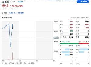 新舊專案接續認列！擷發科技8月營收月增10.85% 締造連五月成長