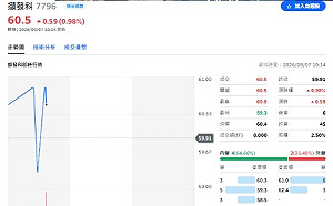 新舊專案接續認列！擷發科技8月營收月增10.85% 締造連五月成長