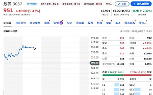 欣興強勢反彈  分析師：博通擴充供應鏈影響有限