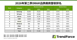 記憶體供給緊 DRAM Q2營收增59.5%！南亞、華邦電、力積電同步吃補