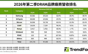 記憶體供給緊 DRAM Q2營收增59.5%！南亞、華邦電、力積電同步吃補
