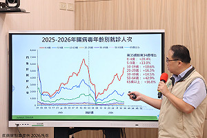 腸病毒疫情升溫！單週8475人就醫暴增17.7％ 已有1死