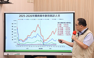 腸病毒疫情升溫！單週8475人就醫暴增17.7％　已有1死