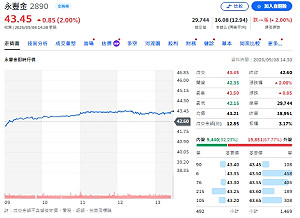 永豐金前8月狂賺333億！獲利年增84%創高 證券獲利飆157%