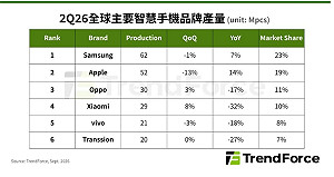 記憶體漲價逼出「手機搶購潮」！不是景氣復甦 而是怕明年更貴