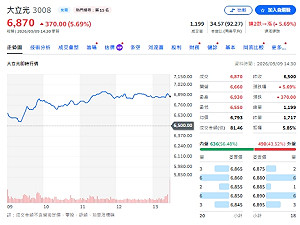 科技大廠瘋買廠「偏愛台中」？大立光3個月砸63億、5度擴廠