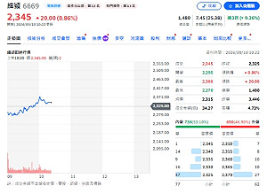 緯穎爆70億賣壓！投信連3天狂砍 主動式ETF為何集體也拋？