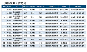 「蔣萬安食安大潰敗！」爆同廠商還供餐12校 議員拋5大質疑轟市府還在蓋牌