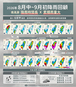 高屏15天日照不到9小時！氣象署揭「南部降雨馬拉松」2大原因