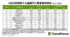 台積越吃越多！全球晶圓代工產值創新高 市占72.5%稱王