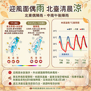 東北季風＋秋颱接力！「杜鵑颱風」不排除下週生成 未來一週天氣一圖看