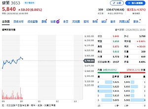 大盤越震00981A反而越買健策？瑤姐連3次加碼為哪樁？