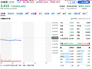 主動ETF連3天賣超60億！台積營收破5千億照砍 健策獲3家搶買