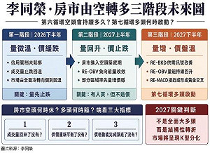 李同榮曝房市「3+1」轉折訊號！2027下半年量價有望翻多
