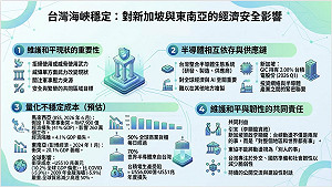 童振源專論》台海穩定及其對新加坡與東南亞經濟安全的意涵