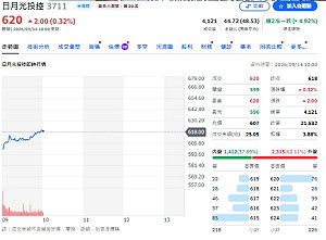 主動ETF最新買賣名單曝光！日月光成最大戰場 群聯、智邦遭砍