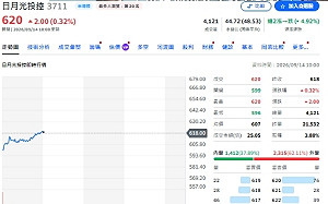 主動ETF最新買賣名單曝光！日月光成最大戰場 群聯、智邦遭砍