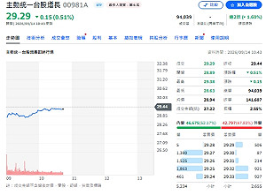 8月ETF存股大洗牌！0050狂吸3.8萬戶、00981A卻蒸發1.8萬戶