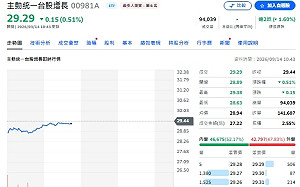 8月ETF存股大洗牌！0050狂吸3.8萬戶、00981A卻蒸發1.8萬戶