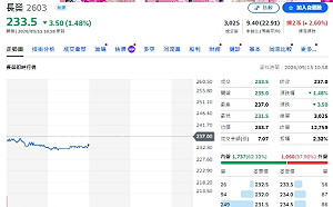 大盤殺聲四起！長榮為何獲主動式ETF高檔「新建倉」1169張？ 