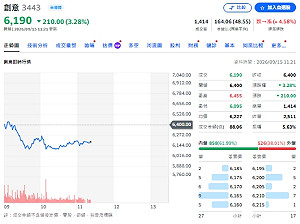 主動式ETF換股！27億資金瞄準上游 00981A、00403A同加碼創意