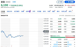主動式ETF換股！27億資金瞄準上游 00981A、00403A同加碼創意