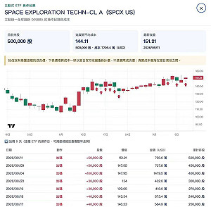 SpaceX成00988A第4大持股！狂加碼衝50萬股 第四季發動就不得了