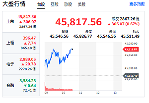 台股開盤》強彈300點是假突破？台積除息遇外資連5賣 2340元成關鍵