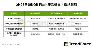 NOR Flash缺貨延燒！高容量價格恐再漲110% 最大推手是它們