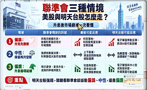 聯準會今夜揭牌！分析師拆3劇本 今晚緊盯這四件事
