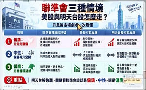 聯準會今夜揭牌！分析師拆3劇本  今晚緊盯這四件事