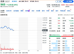 主動式ETF一日翻多18億！00406A重金狂買欣興、聯茂