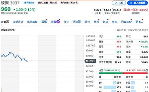 主動式ETF一日翻多18億！00406A重金狂買欣興、聯茂  
