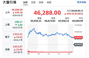 台股狂攻46288點！Fed偏鷹也不怕 郭哲榮：還有一個利多