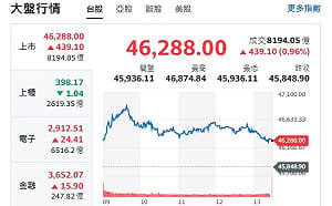 台股狂攻46288點！Fed偏鷹也不怕 郭哲榮：還有一個利多