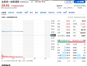 五大投信規模洗牌！統一投信半年規模翻倍 主動ETF扮推手
