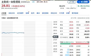 五大投信規模洗牌！統一投信半年規模翻倍  主動ETF扮推手  