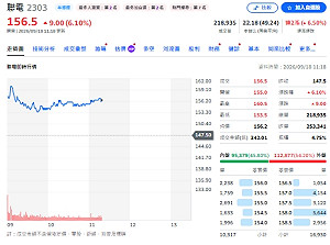主動ETF洗牌！世芯-KY遭全清倉 資金轉向聯電、南亞