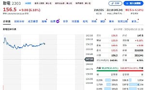 主動ETF洗牌！世芯-KY遭全清倉  資金轉向聯電、南亞  