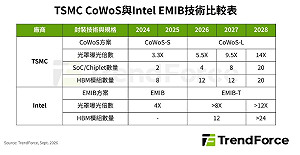 台積CoWoS-L產能吃緊 Intel EMIB-T能否搶走AI封裝訂單？
