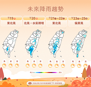 未來一週風向連3變！氣象署曝降雨趨勢：週日起水氣增加